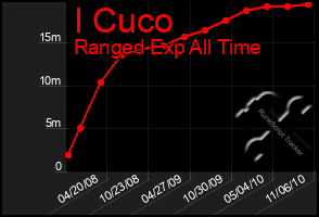 Total Graph of I Cuco