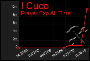 Total Graph of I Cuco