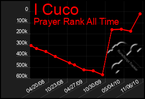 Total Graph of I Cuco