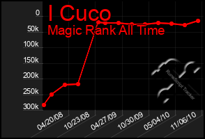 Total Graph of I Cuco