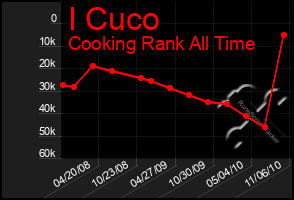 Total Graph of I Cuco