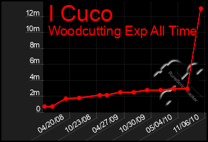 Total Graph of I Cuco