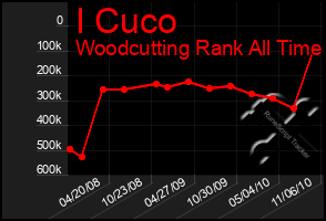 Total Graph of I Cuco