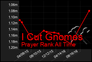 Total Graph of I Cut Gnomes