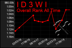 Total Graph of I D 3 W I