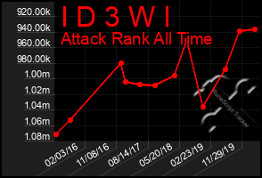 Total Graph of I D 3 W I