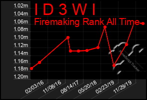 Total Graph of I D 3 W I