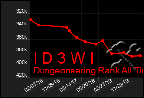 Total Graph of I D 3 W I