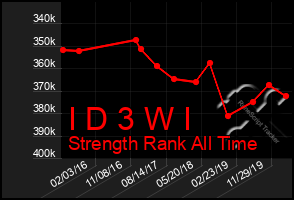 Total Graph of I D 3 W I