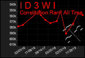 Total Graph of I D 3 W I