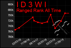 Total Graph of I D 3 W I