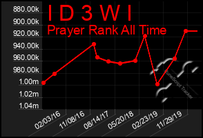 Total Graph of I D 3 W I