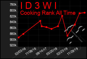 Total Graph of I D 3 W I