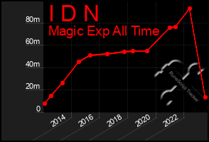 Total Graph of I D N