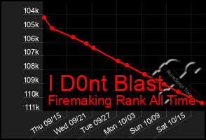 Total Graph of I D0nt Blast