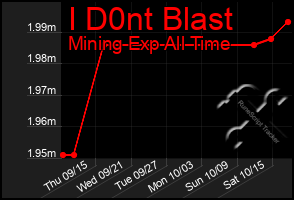 Total Graph of I D0nt Blast