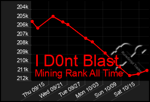 Total Graph of I D0nt Blast