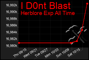 Total Graph of I D0nt Blast