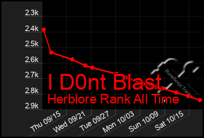 Total Graph of I D0nt Blast