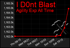 Total Graph of I D0nt Blast