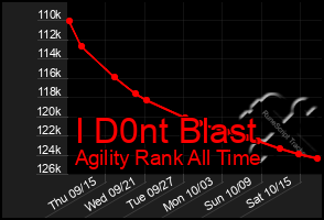 Total Graph of I D0nt Blast