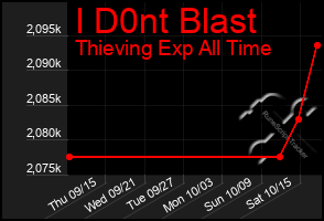 Total Graph of I D0nt Blast