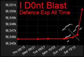 Total Graph of I D0nt Blast