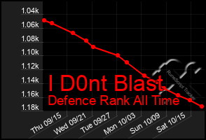 Total Graph of I D0nt Blast