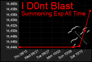 Total Graph of I D0nt Blast