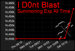 Total Graph of I D0nt Blast