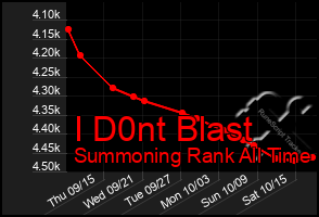 Total Graph of I D0nt Blast