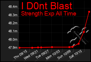 Total Graph of I D0nt Blast