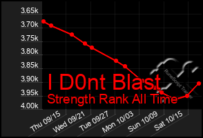 Total Graph of I D0nt Blast