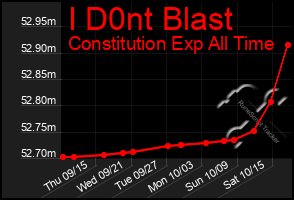 Total Graph of I D0nt Blast