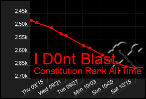 Total Graph of I D0nt Blast