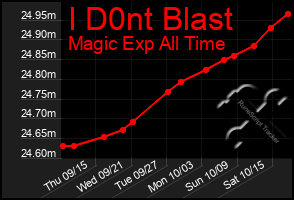 Total Graph of I D0nt Blast