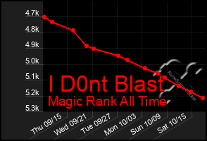 Total Graph of I D0nt Blast