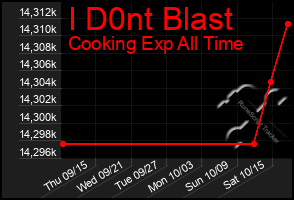 Total Graph of I D0nt Blast