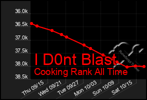 Total Graph of I D0nt Blast