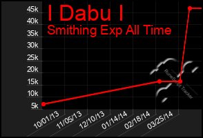 Total Graph of I Dabu I