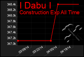 Total Graph of I Dabu I