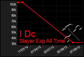 Total Graph of I Dc