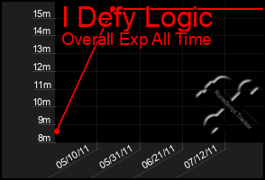 Total Graph of I Defy Logic