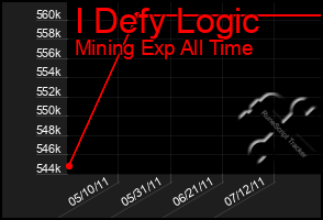 Total Graph of I Defy Logic