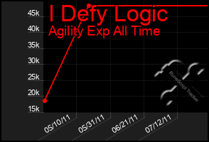 Total Graph of I Defy Logic