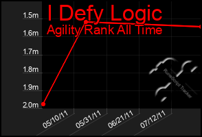 Total Graph of I Defy Logic