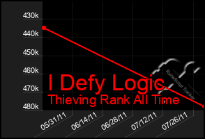 Total Graph of I Defy Logic