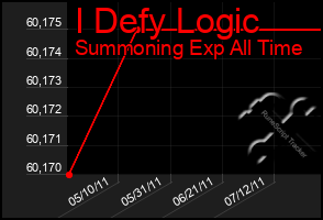 Total Graph of I Defy Logic