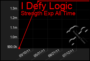 Total Graph of I Defy Logic