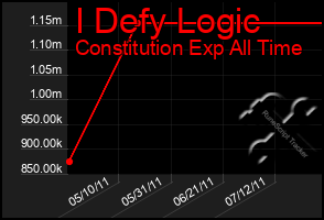 Total Graph of I Defy Logic